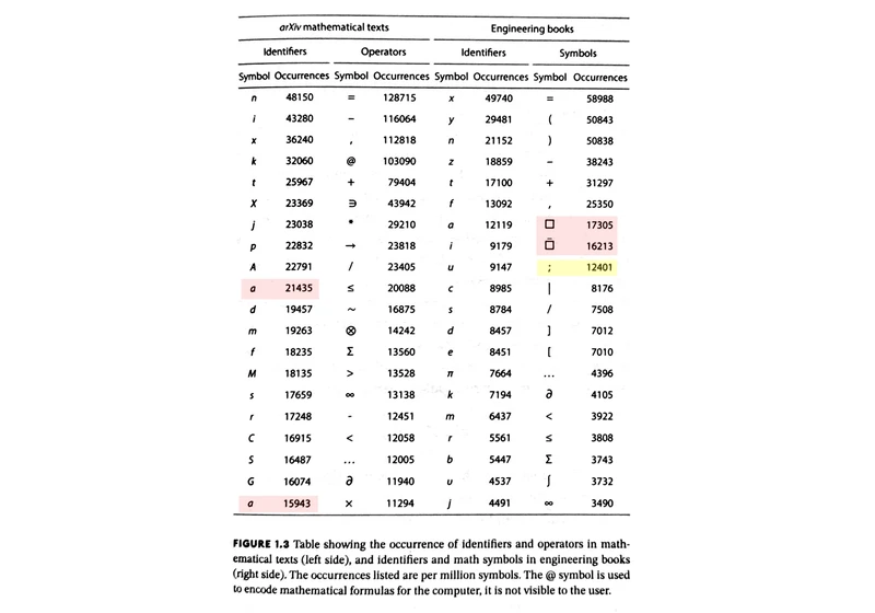 Math Symbol Frequencies