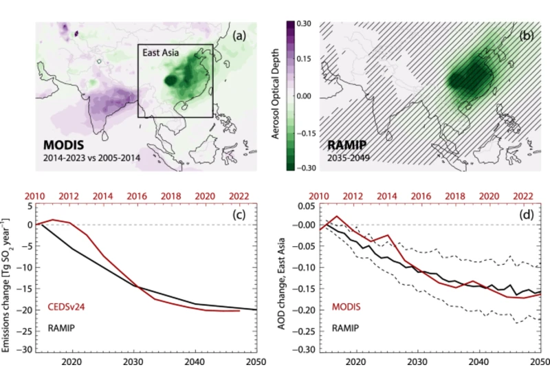 East Asian air cleanup likely contributed to acceleration in global warming