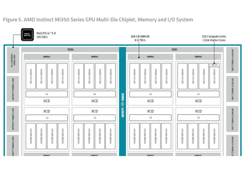 AMD's CDNA 4 Architecture Announcement – By Chester Lam