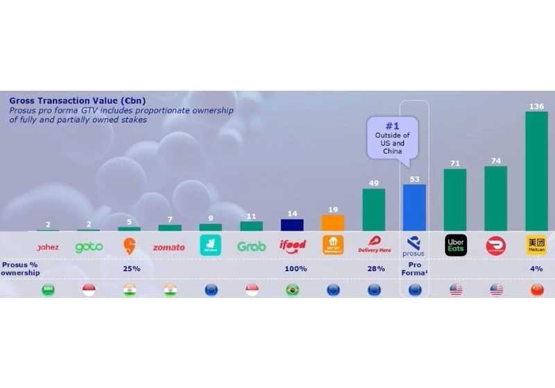 Five Companies Now Control over 90% of the Global Food Delivery Market