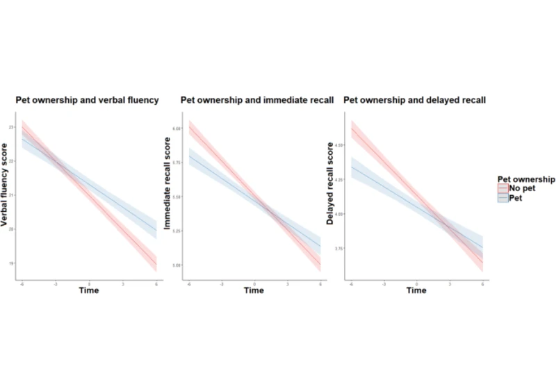 Pet ownership and cognitive functioning in later adulthood across pet types
