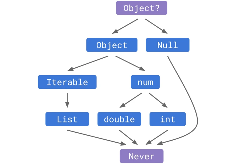 Theoretical Null safety in a nutshell