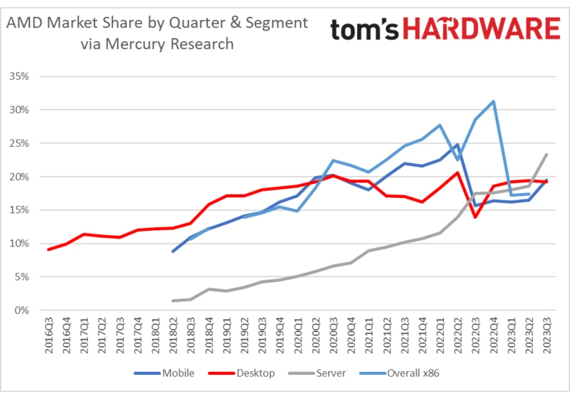  AMD Comes Roaring Back, Gains Market Share in Laptops, PCs and Server CPUs 