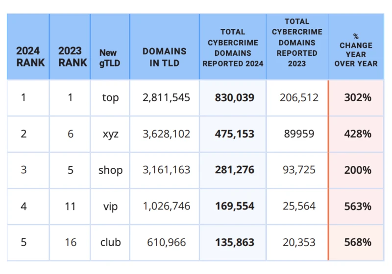 Why Phishers Love New TLDs Like .shop, .top and .xyz