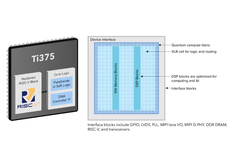 Efinix Titanium Ti375 FPGA offers quad-core hardened RISC-V, PCIe Gen 4, 10GbE