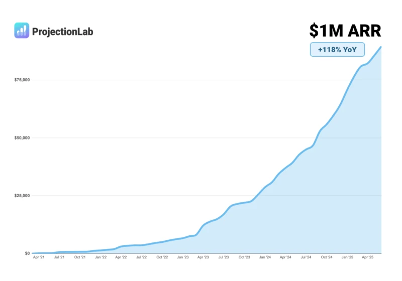 Bootstrapping a side project into a profitable seven-figure business
