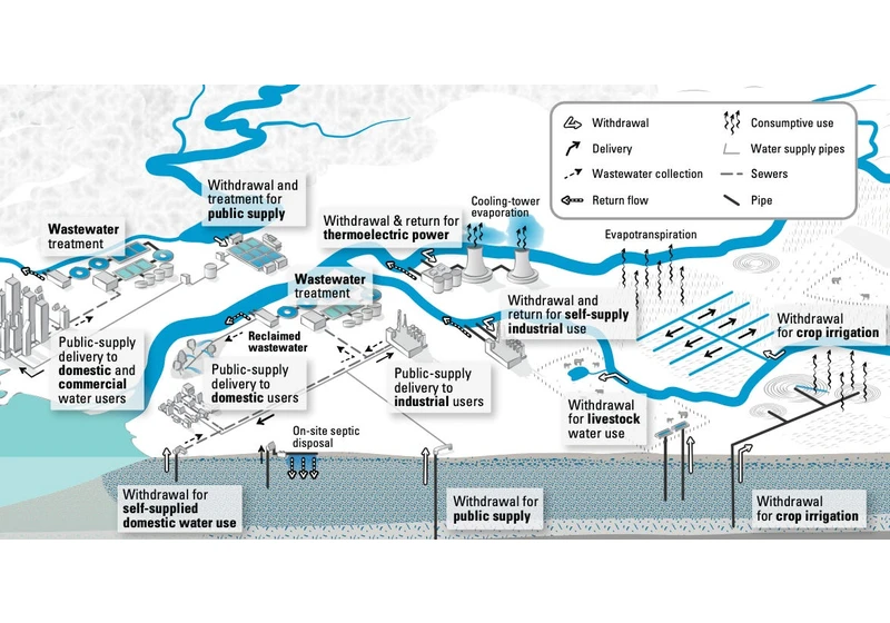 How does the US use water?