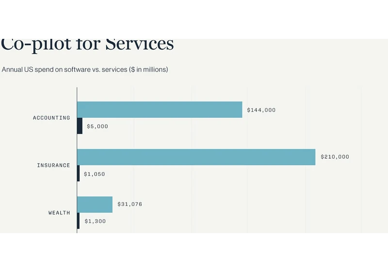 The AI Replaces Services Myth