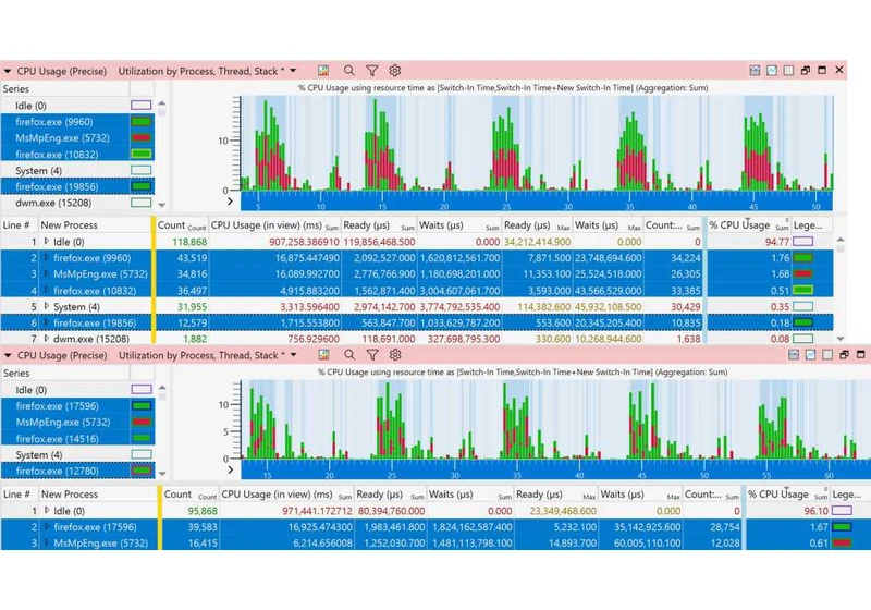 Windows Defender finally squashes Firefox bug that ate CPUs for 5 years
