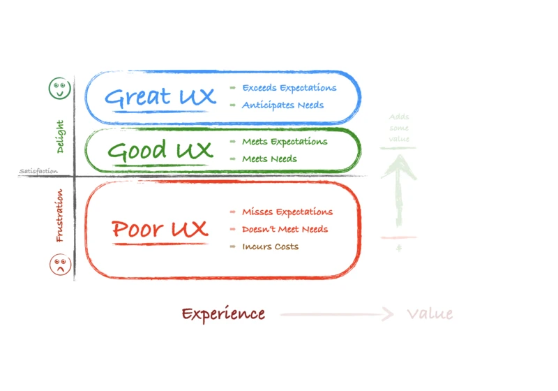 The Diagram that Shows the Value of Great UX
