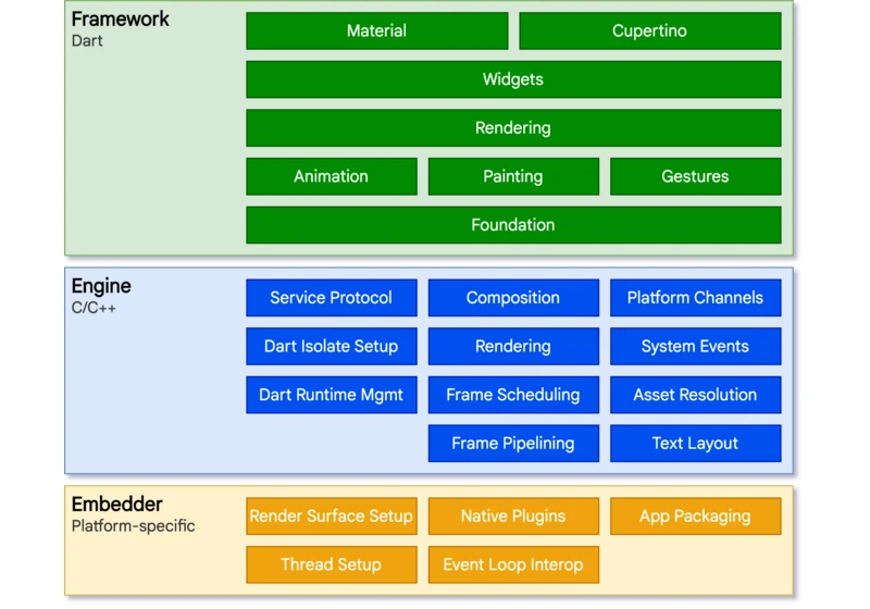[Flutter] Architectural Overview