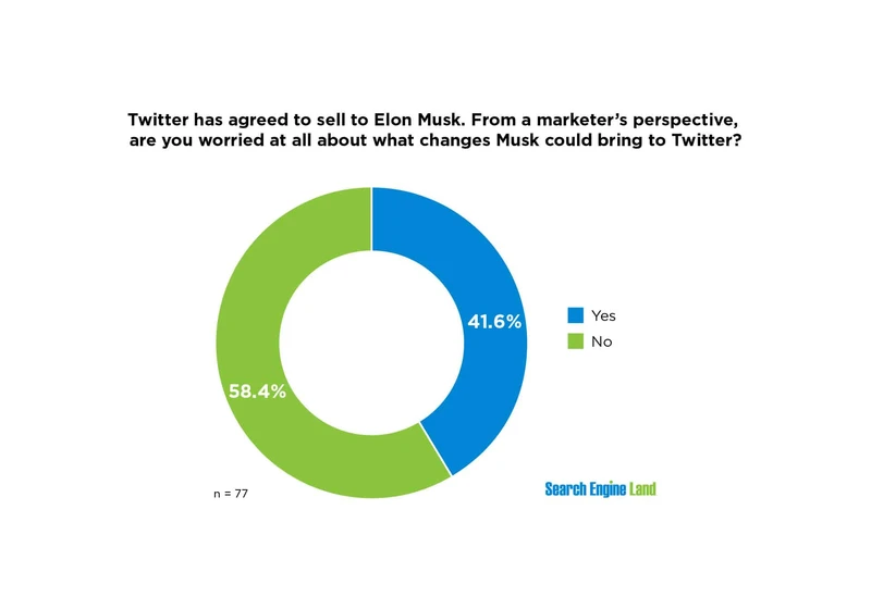 Elon Musk taking over Twitter, but most marketers not worried 