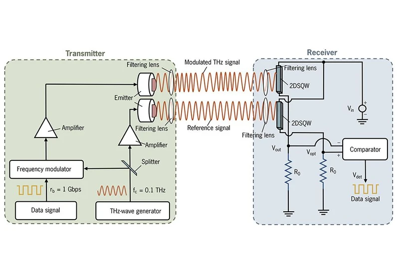 Researchers turn to quantum techniques to boost noise-resistant nanoscale wireless communication between chips — a breakthrough that could revolutionize future tech