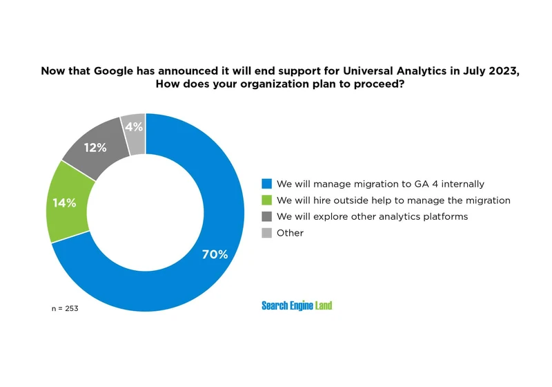 Most plan to tough out the switch to Google Analytics 4