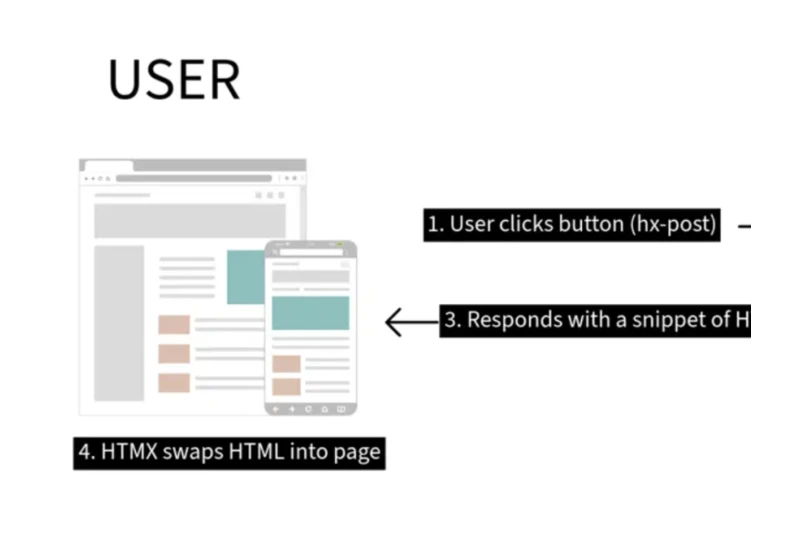HTMX vs. React: Which is Better for Your Next Project? (2025)
