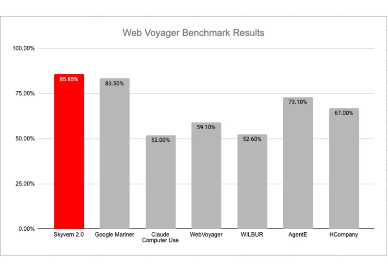 Skyvern Browser Agent 2.0: How We Reached State of the Art in Evals