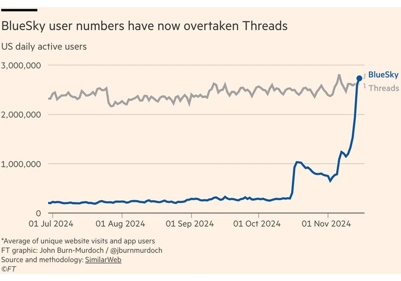 Bluesky Exceeds Threads DAUs in the US