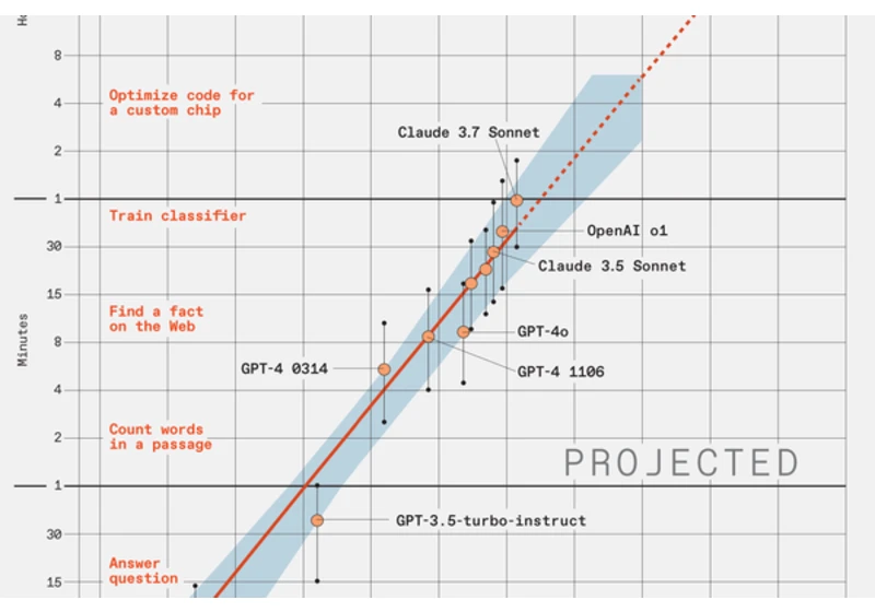 Large language models are improving exponentially