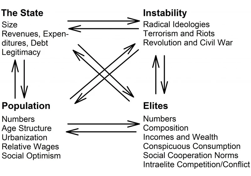 Structural-Demographic Theory