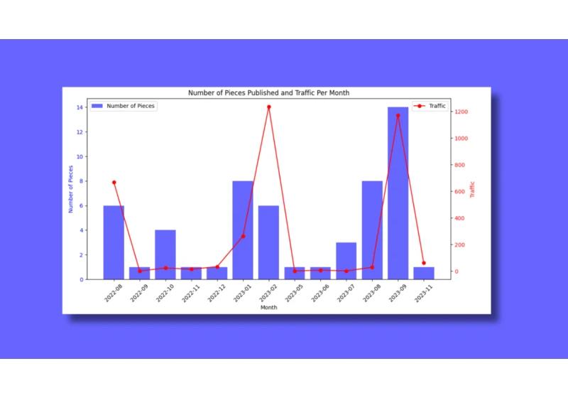 Analyze content publishing velocity with this Python script