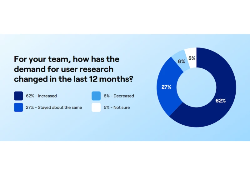 The Future Of User Research: Expert Insights And Key Trends