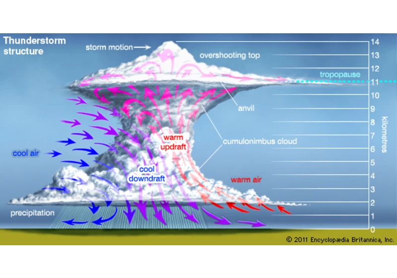 Why are there no thunderstorms in the UK?