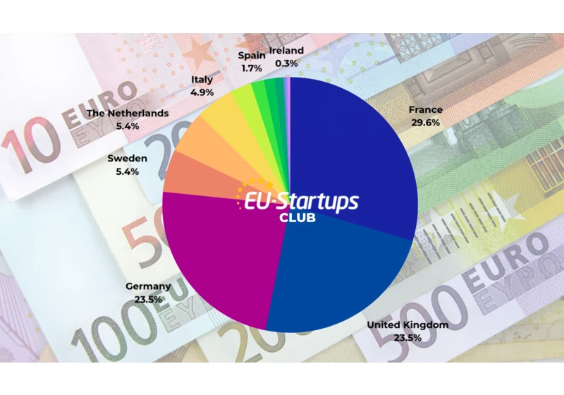 Weekly funding round-up! All of the European startup funding rounds we tracked this week (July 03-07)
