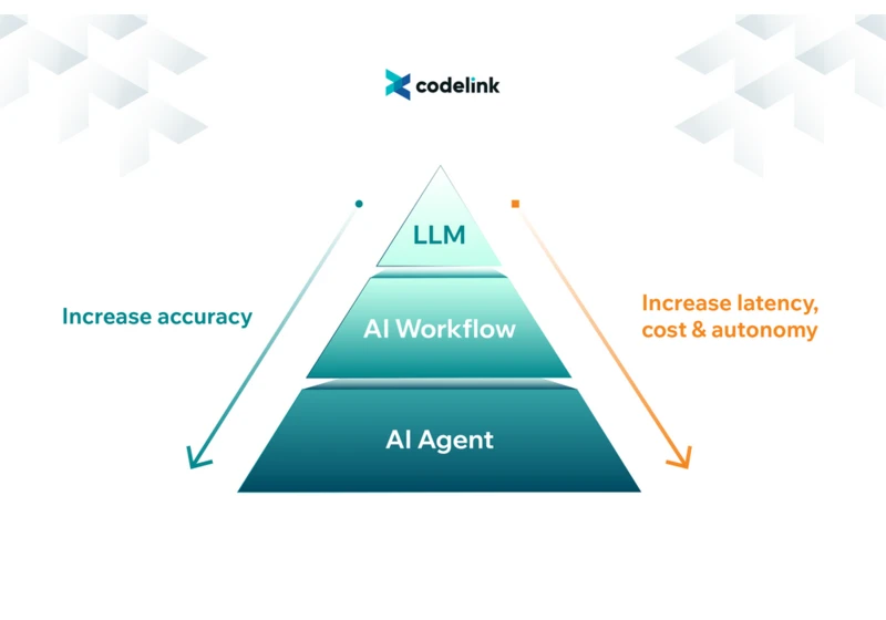 From LLM to AI Agent: What's the Real Journey Behind AI System Development?