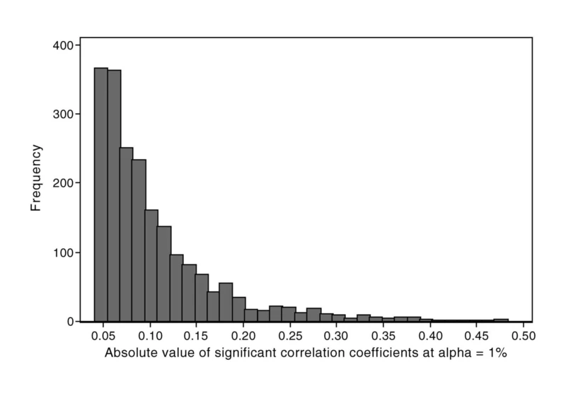 Everything Is Correlated