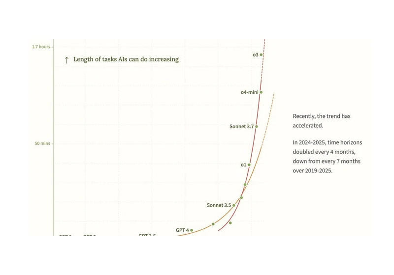 The latest AI scaling graph – and why it hardly makes sense