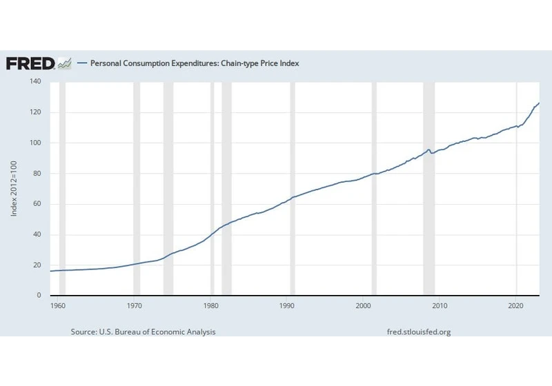 PCE Inflation has averaged 2.23% for the last 10 years. To reduce average to 2.0% over a 15-year span, we'd need 1.54% over next 5.