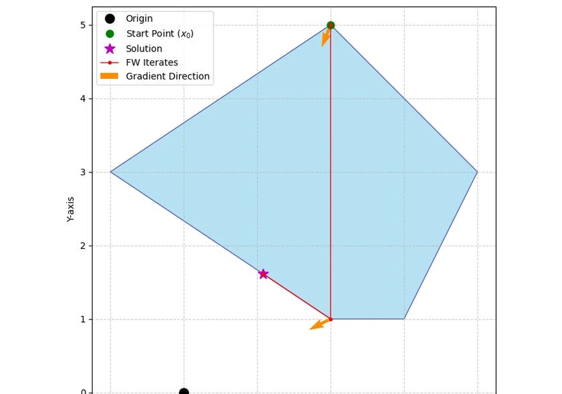 PSA: Collision Detection is an optimization problem and GJK is Frank-Wolfe