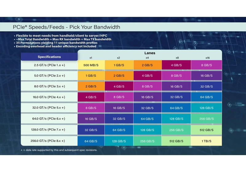  PCI-SIG announces PCIe 8.0 spec with twice the bandwidth — 1TB/s of peak bandwidth, 256 GT/s per lane, and a possible new connector 