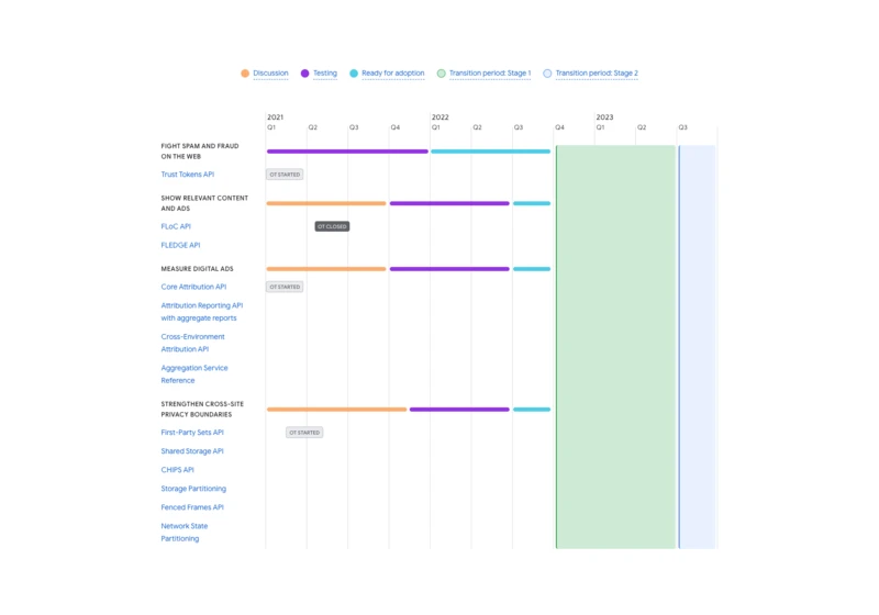 Google publishes timelines for Privacy Sandbox proposals