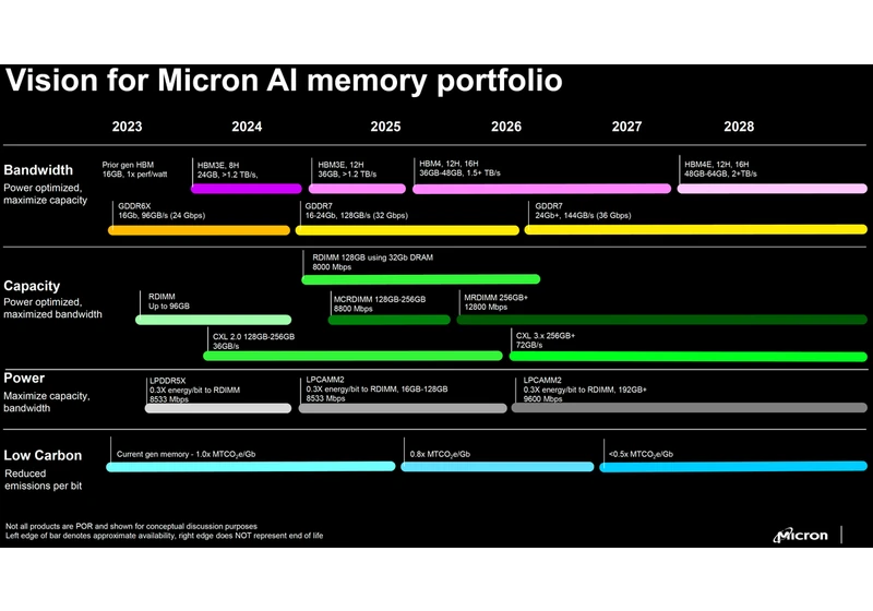  Micron Plans HBM4E in 2028, 256GB DDR5-12800 RAM Sticks in 2026 