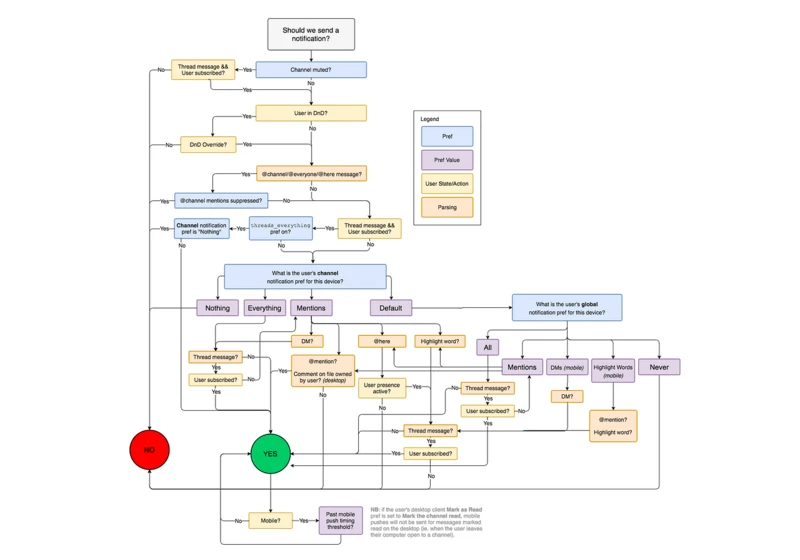 Everyone is wrong about that Slack flowchart