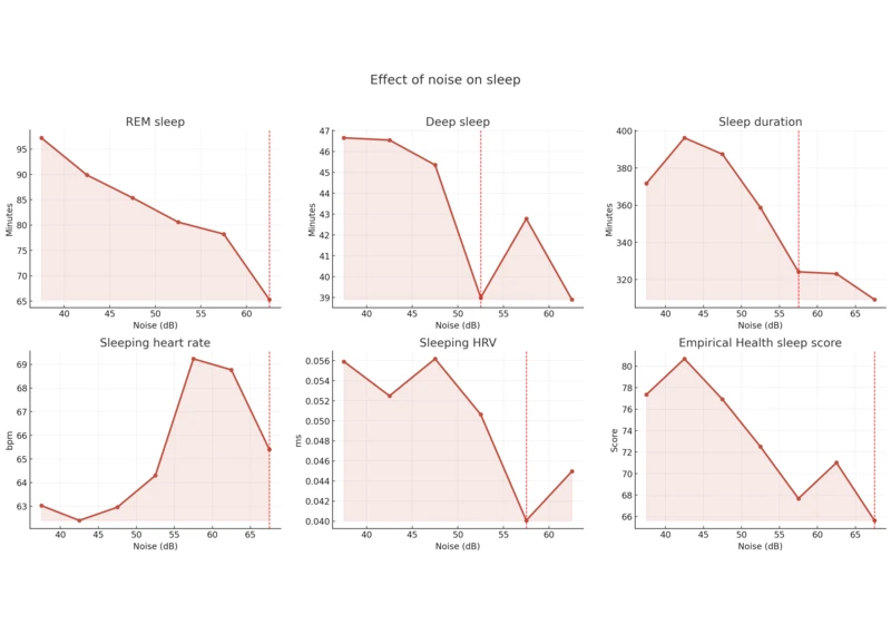 The Effect of Noise on Sleep
