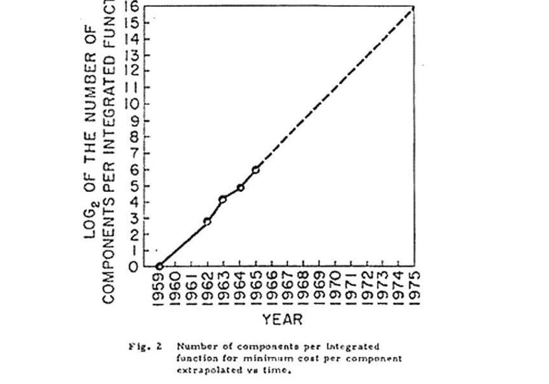 The Unsustainability of Moore's Law