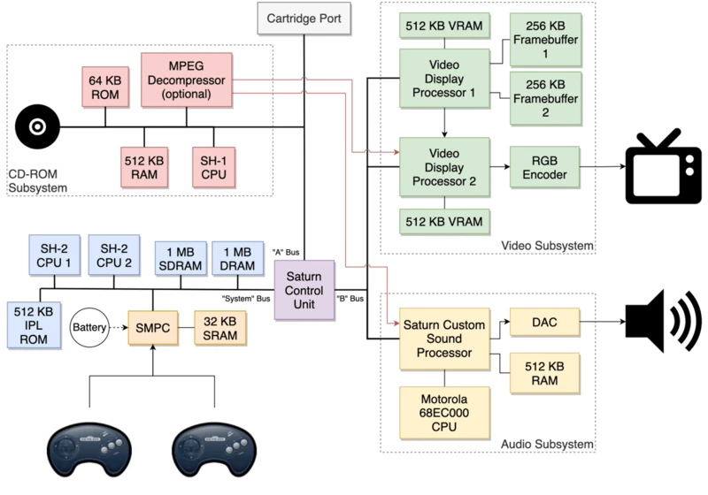 Sega Saturn Architecture – A practical analysis