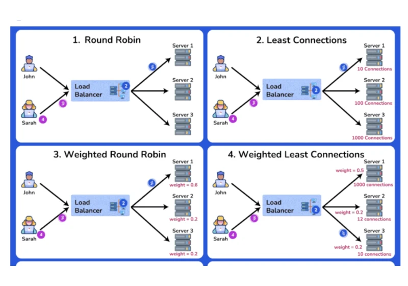 System Design Basics