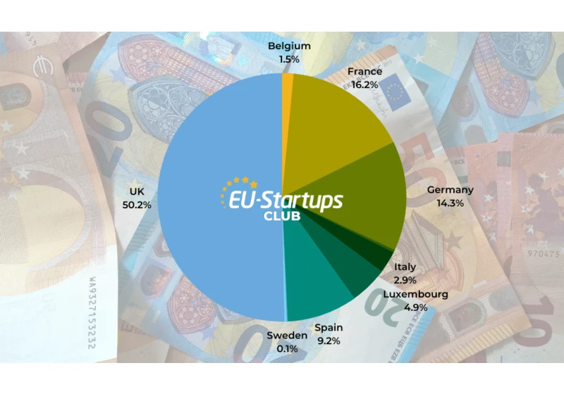 Weekly funding round-up: Here are all European startup funding rounds we tracked this week (Feb 27- March 3)