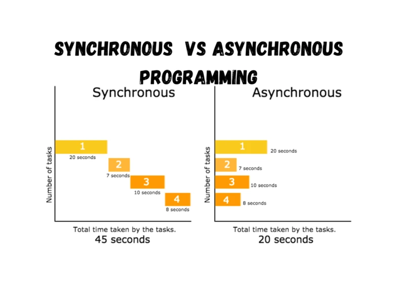 Synchronous  Vs  Asynchronous Programming