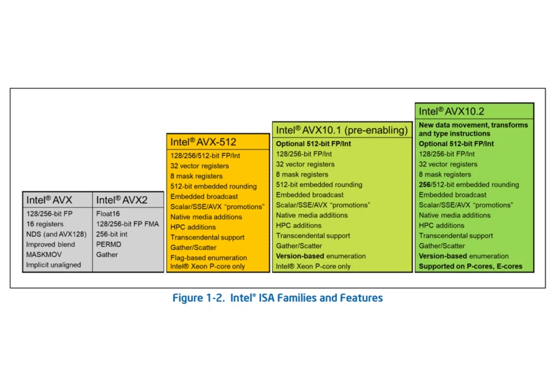 Intel's New AVX10 Brings AVX-512 Capabilities to E-Cores