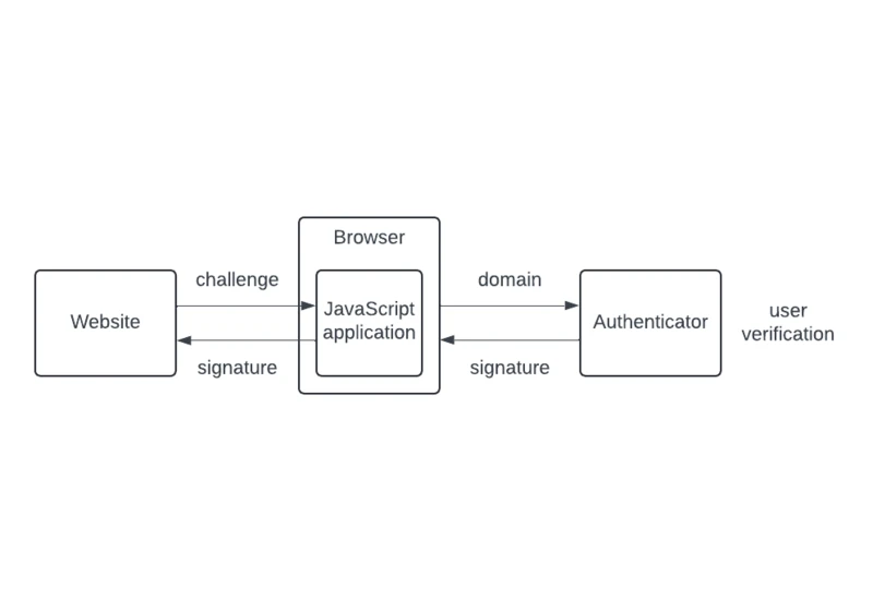 The Cryptography Behind Passkeys