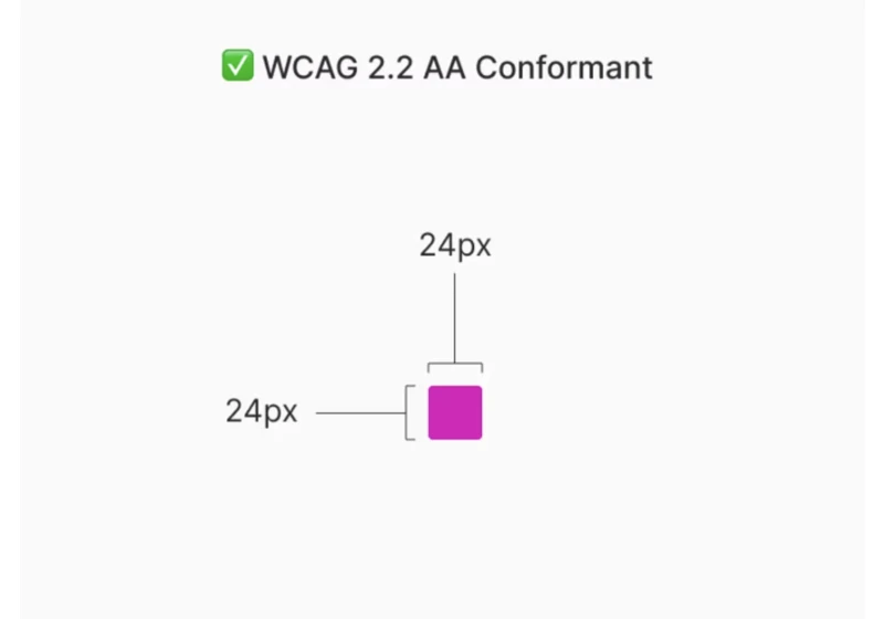 Exploring the Standards for WCAG-Conformant Interactive Element Sizes