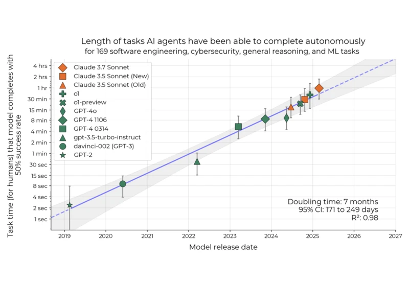 Is There a Half-Life for the Success Rates of AI Agents?