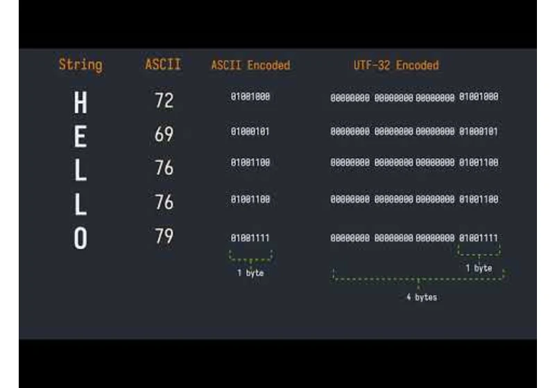 ASCII, Unicode, UTF-32, UTF-8 explained | Examples in Rust, Go, Python