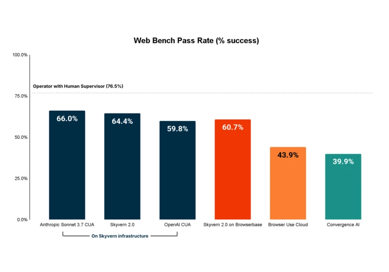 Web Bench: a new way to compare AI browser agents