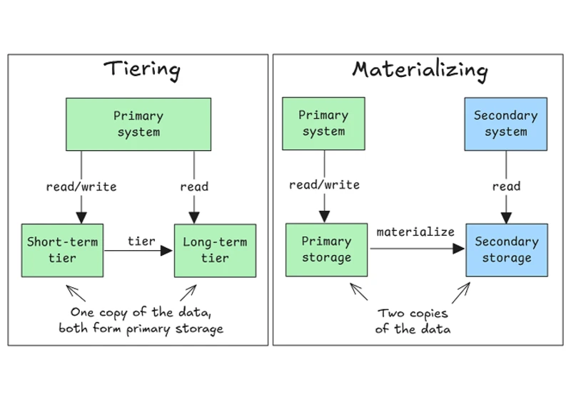 A Conceptual Model for Storage Unification