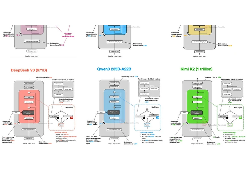 The Big LLM Architecture Comparison